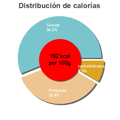Distribución de calorías por grasa, proteína y carbohidratos para el producto Boneless Buffalo Griller´s 700 g