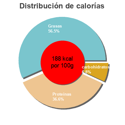 Distribución de calorías por grasa, proteína y carbohidratos para el producto chipotle BBQ Wings Griller´s 700 g