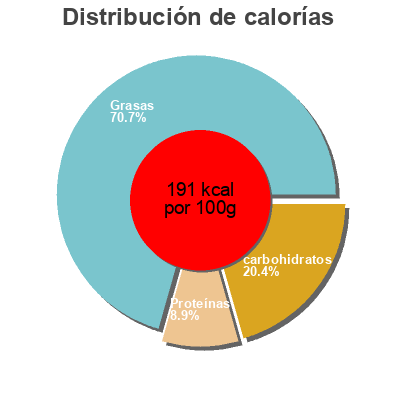Distribución de calorías por grasa, proteína y carbohidratos para el producto TOMATES SECOS EXTRA ESPECIAL 285 g