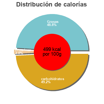 Distribución de calorías por grasa, proteína y carbohidratos para el producto Sustituto de crema Aurrera 1 k