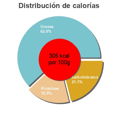 Distribución de calorías por grasa, proteína y carbohidratos para el producto Nuggets de pechuga de pollo Pilgrim´s 700 g