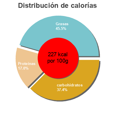 Distribución de calorías por grasa, proteína y carbohidratos para el producto Pop Corn de pechuga de pollo Pilgrim's Pilgrim's 700 g