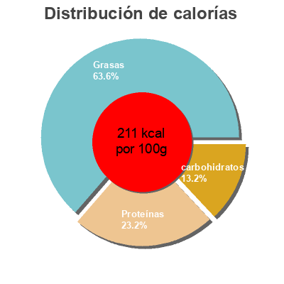 Distribución de calorías por grasa, proteína y carbohidratos para el producto Alitas Buffalo Pilgrim´s 600 g