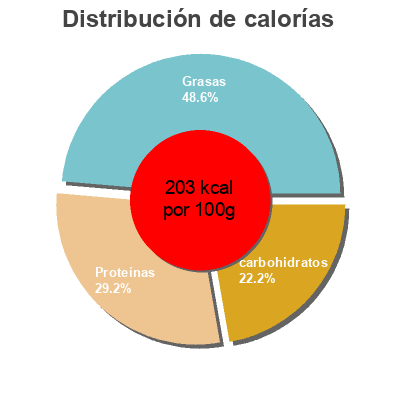 Distribución de calorías por grasa, proteína y carbohidratos para el producto Boneless Bufalo Pilgrim´s 600 g