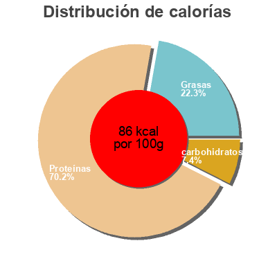 Distribución de calorías por grasa, proteína y carbohidratos para el producto ATUN CON VERDURAS MARINA AZUL 85 G