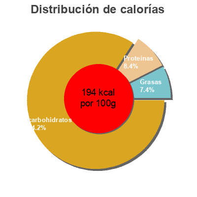 Distribución de calorías por grasa, proteína y carbohidratos para el producto Tortillas Comercializadora De Productos La Luz 