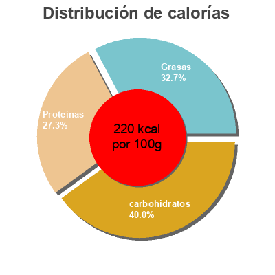 Distribución de calorías por grasa, proteína y carbohidratos para el producto Taquitos de Pollo Alamesa 720 g