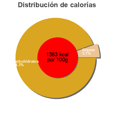 Distribución de calorías por grasa, proteína y carbohidratos para el producto Miguelito  