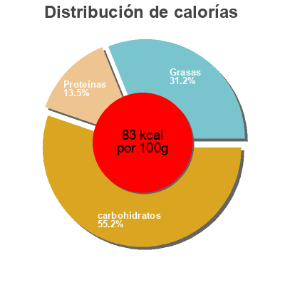 Distribución de calorías por grasa, proteína y carbohidratos para el producto Chamoy Alimentos Delicias Del Norte  S.A. 