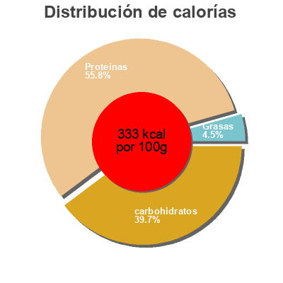 Distribución de calorías por grasa, proteína y carbohidratos para el producto Trozo de soya GN+Vida 500g