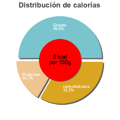 Distribución de calorías por grasa, proteína y carbohidratos para el producto Pi elemental Limón Everest brand 460 ml