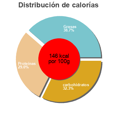 Distribución de calorías por grasa, proteína y carbohidratos para el producto Lasaña Di Pranzo 450 g