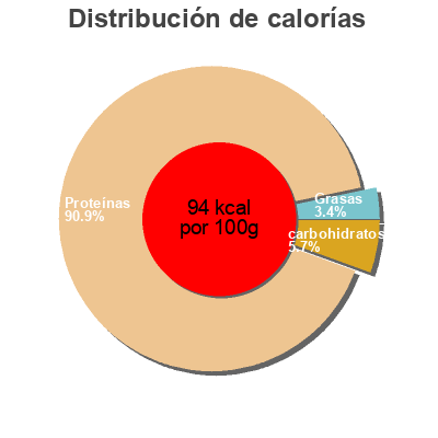 Distribución de calorías por grasa, proteína y carbohidratos para el producto Danone YoPro Danone 240mg
