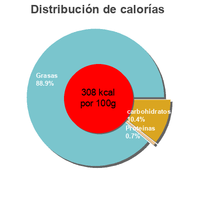 Distribución de calorías por grasa, proteína y carbohidratos para el producto Sauce crudité nature  