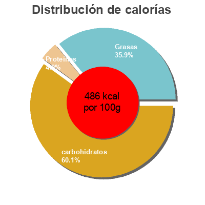 Distribución de calorías por grasa, proteína y carbohidratos para el producto Rolls filled with hazelnuts and chocolate  120 g