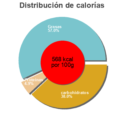 Distribución de calorías por grasa, proteína y carbohidratos para el producto Classique Ragusa 400g