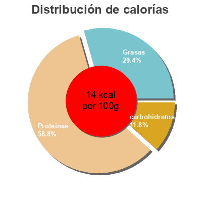 Distribución de calorías por grasa, proteína y carbohidratos para el producto Epinards en branches Denner 
