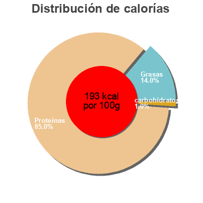 Distribución de calorías por grasa, proteína y carbohidratos para el producto Viande séchée des Grisons DeliSwiss 0.080 kg