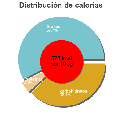 Distribución de calorías por grasa, proteína y carbohidratos para el producto Fret Feinste Schweizer Schokoladewaffel Kagi 65g