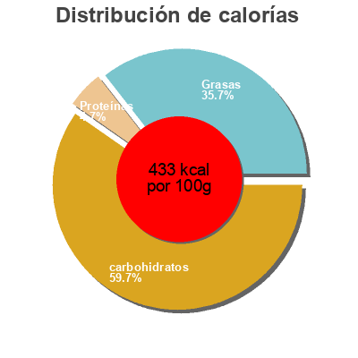 Distribución de calorías por grasa, proteína y carbohidratos para el producto Läckerli Huus au chocolat Läckerli Huis AG 120 g