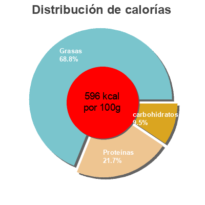 Distribución de calorías por grasa, proteína y carbohidratos para el producto Pignons Migros Bio,  Migros,  Delica 100g
