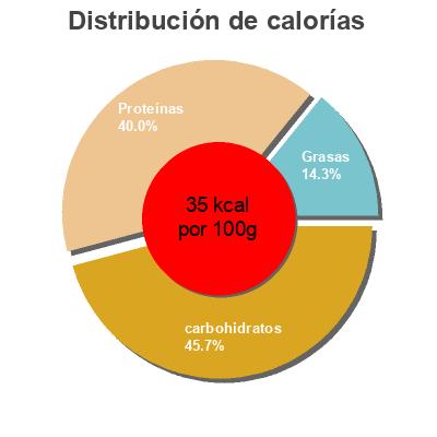 Distribución de calorías por grasa, proteína y carbohidratos para el producto Babeurre acidulé nature Migros 0.5 l