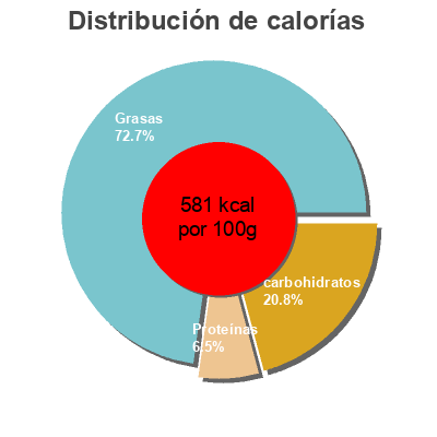 Distribución de calorías por grasa, proteína y carbohidratos para el producto Chocolat Noir 75% Chocolat Stella 100 g