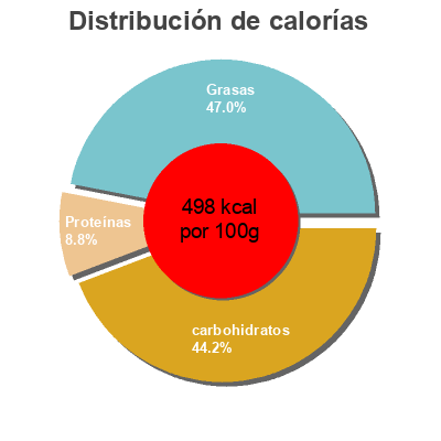 Distribución de calorías por grasa, proteína y carbohidratos para el producto Twisties Oignon Ciboulette Kambly 72 g
