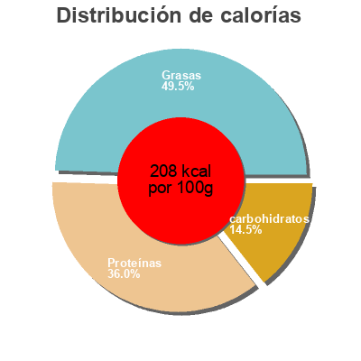 Distribución de calorías por grasa, proteína y carbohidratos para el producto Plant-Based Burger GreenMountain 2 x 115 g