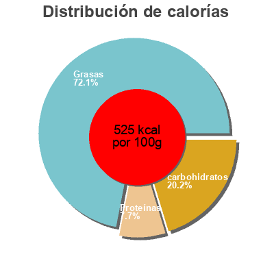 Distribución de calorías por grasa, proteína y carbohidratos para el producto Chocolat Noir 74% Orset 100 g e