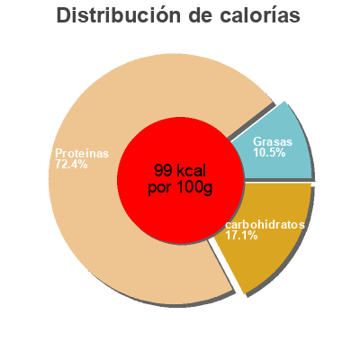 Distribución de calorías por grasa, proteína y carbohidratos para el producto Cremo Vanille Stichfest Cremo 180 g