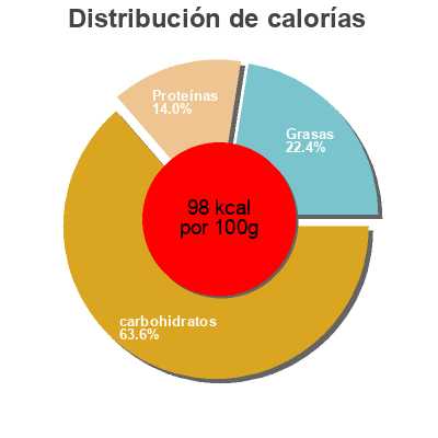 Distribución de calorías por grasa, proteína y carbohidratos para el producto Cremos : Fraise Cremo 180 g
