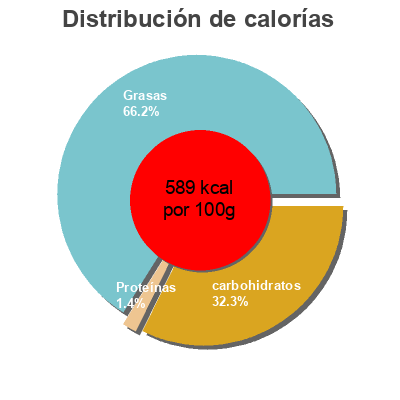 Distribución de calorías por grasa, proteína y carbohidratos para el producto Lait Noisettes Swiss Confisa 100g