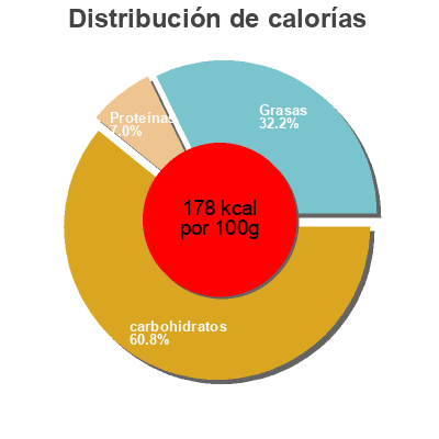 Distribución de calorías por grasa, proteína y carbohidratos para el producto Frites au four Coop 1 kg