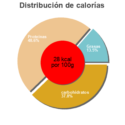 Distribución de calorías por grasa, proteína y carbohidratos para el producto Choux de Bruxelles coop 600 g