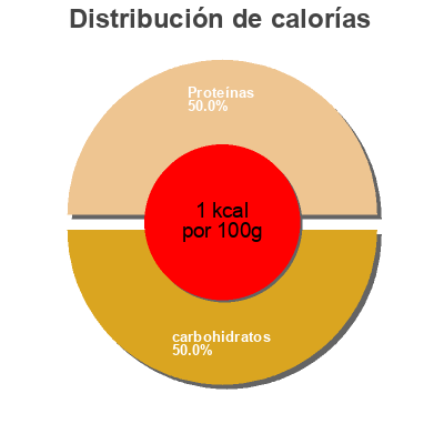 Distribución de calorías por grasa, proteína y carbohidratos para el producto Espresso Marimba Naturaplan 500G
