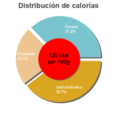Distribución de calorías por grasa, proteína y carbohidratos para el producto Bâtonnets de Surimi Prix garantie 200 g