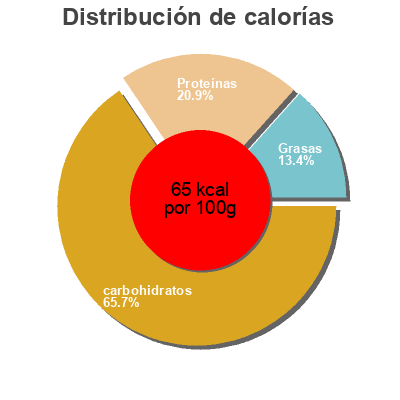 Distribución de calorías por grasa, proteína y carbohidratos para el producto Mélnage de légumes JaMaDu 600 g