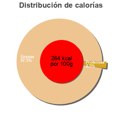 Distribución de calorías por grasa, proteína y carbohidratos para el producto Olives Leccino Coop 150 g