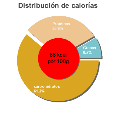 Distribución de calorías por grasa, proteína y carbohidratos para el producto   135 g