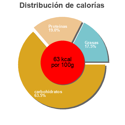 Distribución de calorías por grasa, proteína y carbohidratos para el producto Caffè latte cappuccino Emmi 920 ml