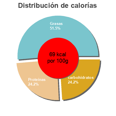 Distribución de calorías por grasa, proteína y carbohidratos para el producto Jogurt au lait des montagnes Engadin Pura 500