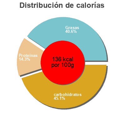 Distribución de calorías por grasa, proteína y carbohidratos para el producto Emmi Moments lemon cheesecake Emmi, Moments 150g