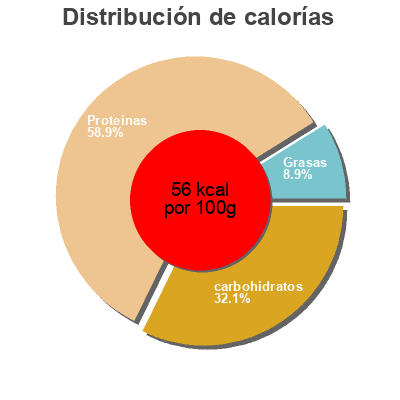 Distribución de calorías por grasa, proteína y carbohidratos para el producto Protein Drink Sponser 