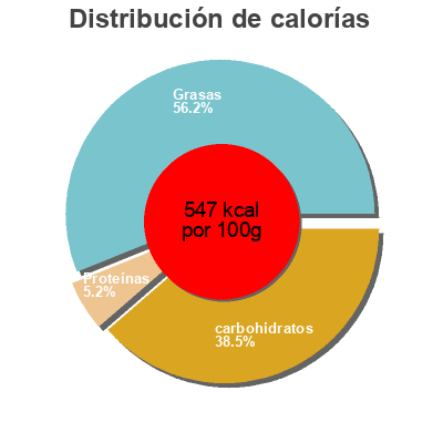 Distribución de calorías por grasa, proteína y carbohidratos para el producto Douceur Des Cimes SwissDream 250 g