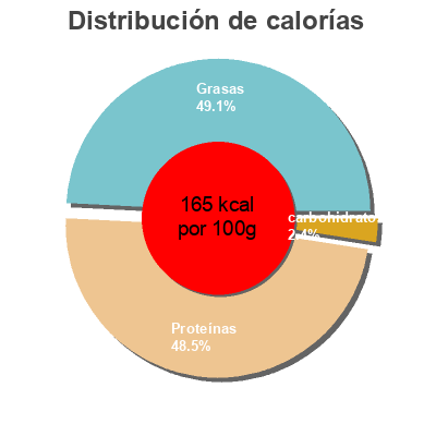 Distribución de calorías por grasa, proteína y carbohidratos para el producto Graved Salmon coop, fine food 90g
