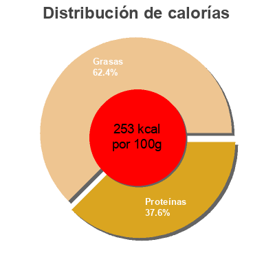 Distribución de calorías por grasa, proteína y carbohidratos para el producto Pavés de saumon Naturaplan 250 g