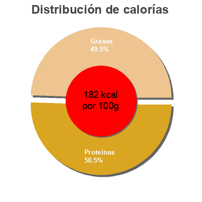 Distribución de calorías por grasa, proteína y carbohidratos para el producto Saumon fumé COOP naturaplan 100 g