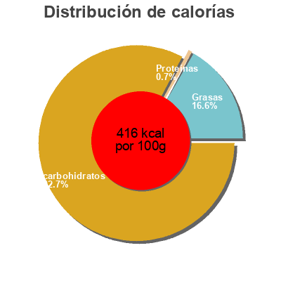 Distribución de calorías por grasa, proteína y carbohidratos para el producto Caotina Blanc Wander 500 GR, 1 Boîte Caotina 500g