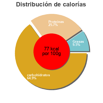 Distribución de calorías por grasa, proteína y carbohidratos para el producto Legume Findus 600 g